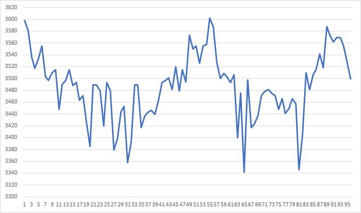 Gráfico células