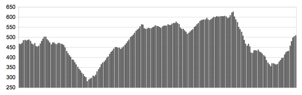 Declive entre Viseu e Fornos de Algodres.